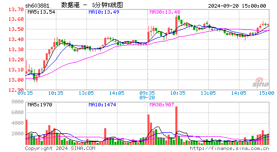 603881数据港五分K线