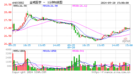 603882金域医学五分K线