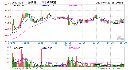 603916苏博特五分K线