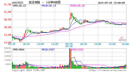 603920世运电路五分K线