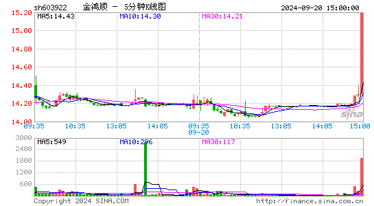 603922金鸿顺五分K线