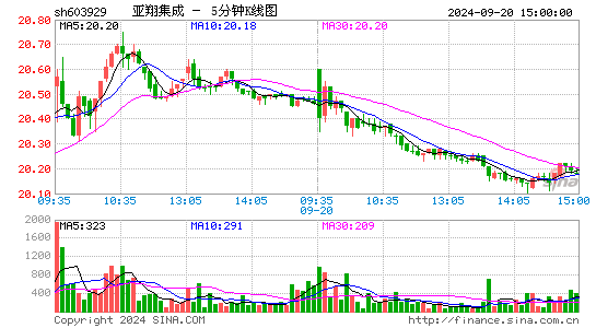 603929亚翔集成五分K线