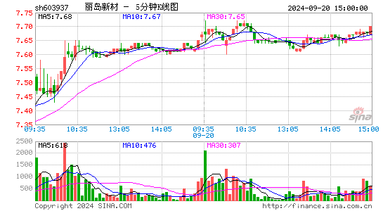 603937丽岛新材五分K线