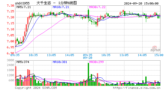 603955大千生态五分K线