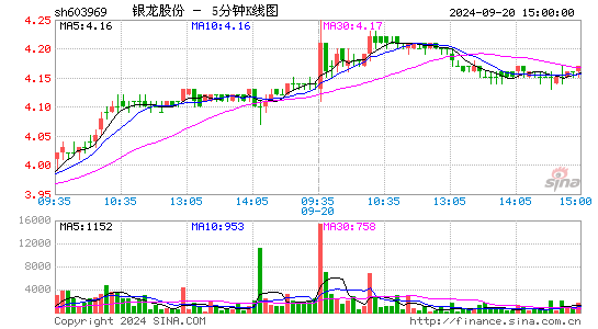 603969银龙股份五分K线