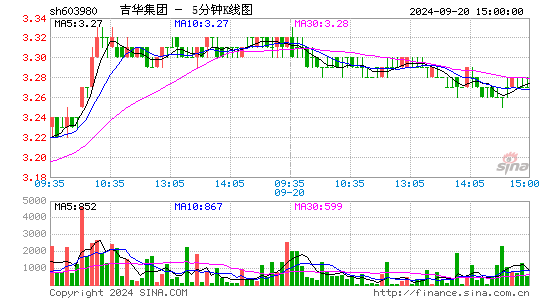 603980吉华集团五分K线
