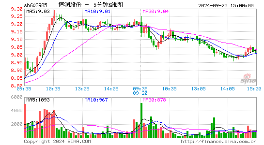 603985恒润股份五分K线