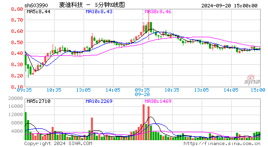 603990麦迪科技五分K线