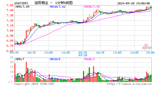 603993洛阳钼业五分K线