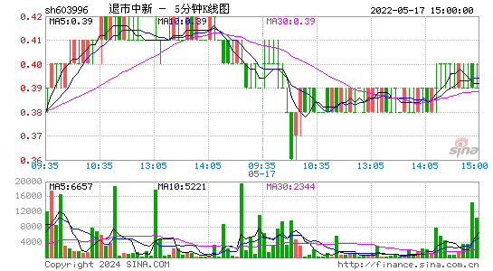 603996退市中新五分K线