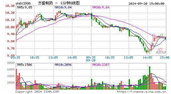 603998方盛制药五分K线
