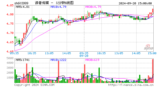 603999读者传媒五分K线
