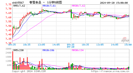 605567春雪食品五分K线