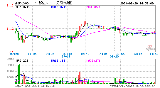 900906中毅达B五分K线