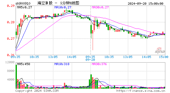 900910海立B股五分K线