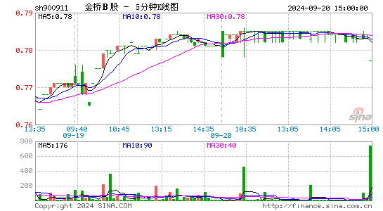 900911金桥B股五分K线