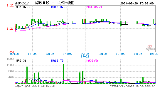 900917海欣B股五分K线