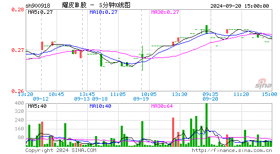 900918耀皮B股五分K线