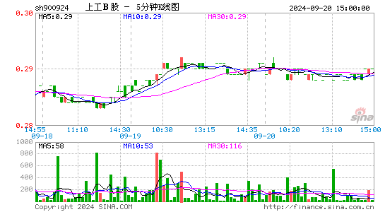 900924上工B股五分K线