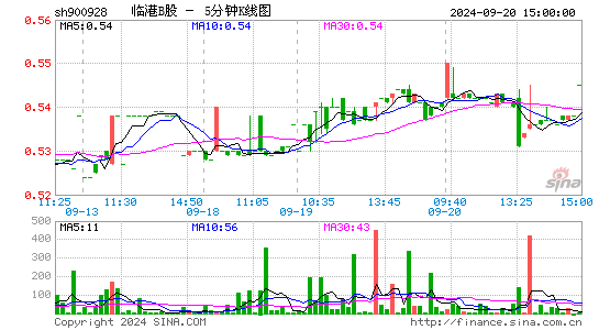 900928临港B股五分K线