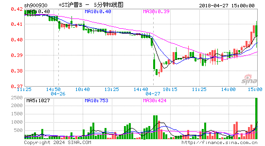 900930*ST沪普B五分K线
