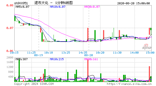 900951退市大化五分K线