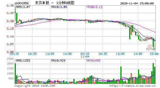 900956东贝B股五分K线