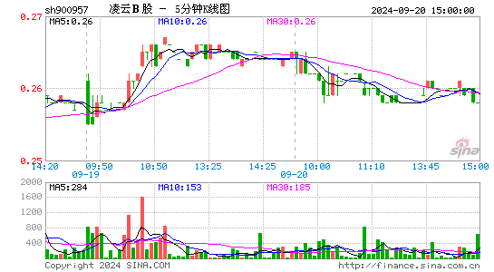 900957凌云B股五分K线