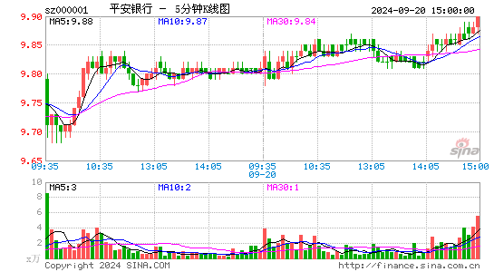 000001平安银行五分K线