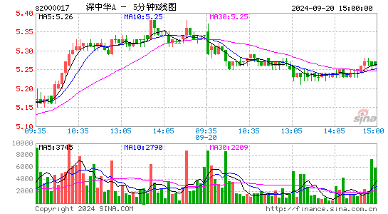 000017深中华A五分K线