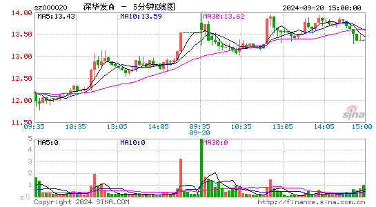 000020深华发A五分K线