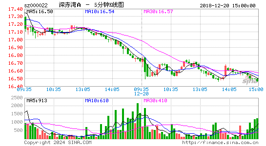 000022深赤湾A五分K线
