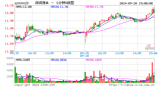 000029深深房A五分K线