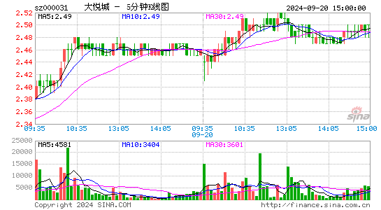 000031大悦城五分K线