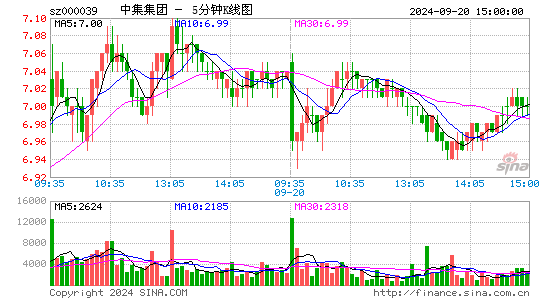 000039中集集团五分K线