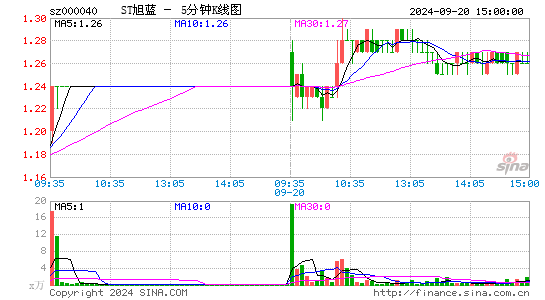 000040东旭蓝天五分K线