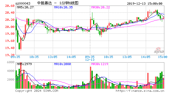 000043中航善达五分K线