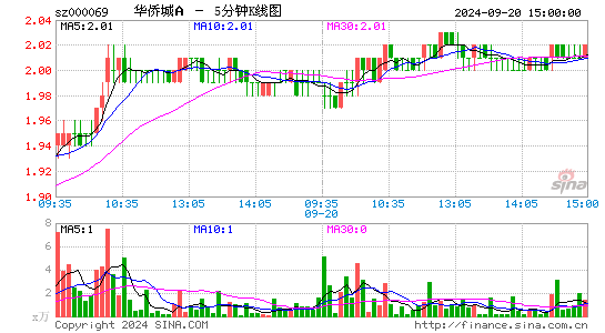 000069华侨城A五分K线