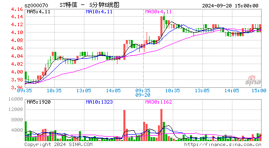 000070特发信息五分K线