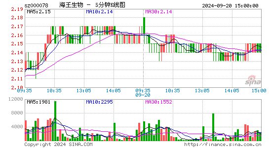 000078海王生物五分K线