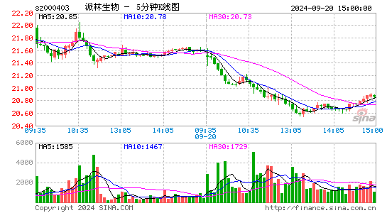 000403派林生物五分K线