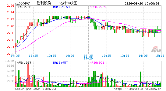 000407胜利股份五分K线