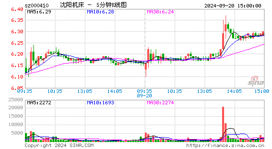 000410*ST沈机五分K线