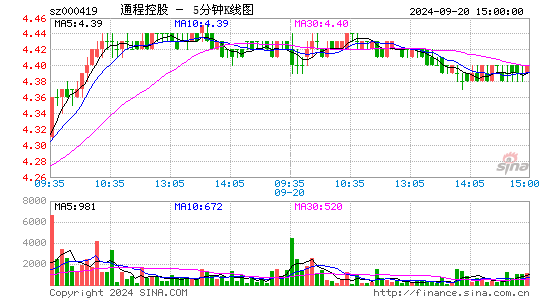 000419通程控股五分K线