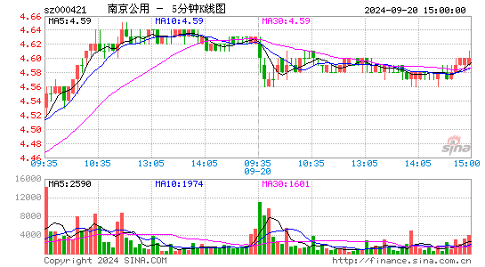 000421南京公用五分K线