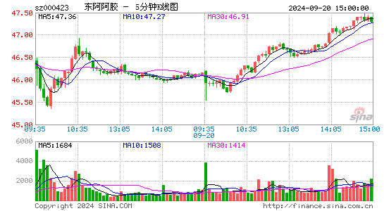 000423东阿阿胶五分K线