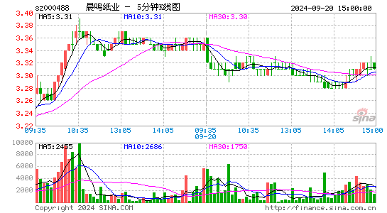 000488晨鸣纸业五分K线