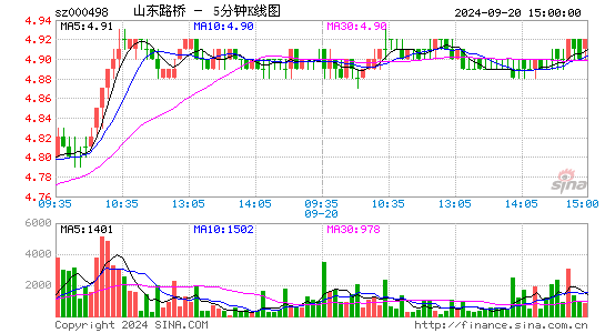 000498山东路桥五分K线