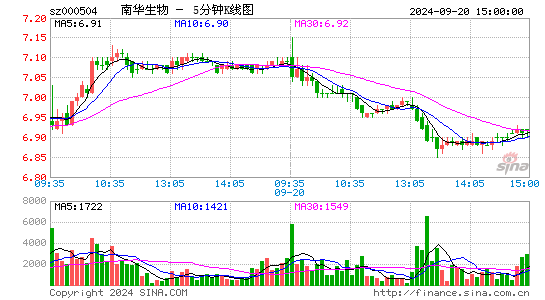 000504南华生物五分K线