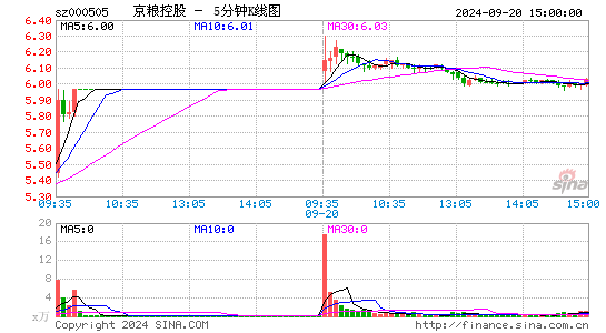 000505京粮控股五分K线